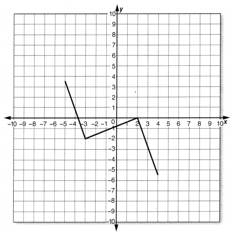 McGraw Hill Math Grade 8 Lesson 14.5 Answer Key Graphing Relationships 6
