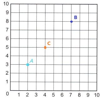McGraw-Hill-Math-Grade-5-Chapter-11-Lesson-3-Answer-Key-Plotting-Points-on-a-Coordinate-Grid-2(2)