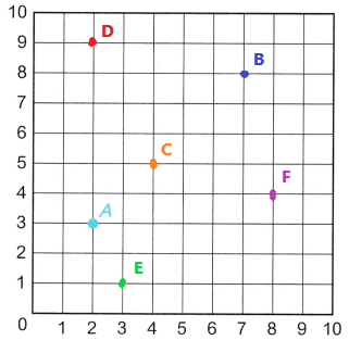 McGraw-Hill-Math-Grade-5-Chapter-11-Lesson-3-Answer-Key-Plotting-Points-on-a-Coordinate-Grid-2(5)