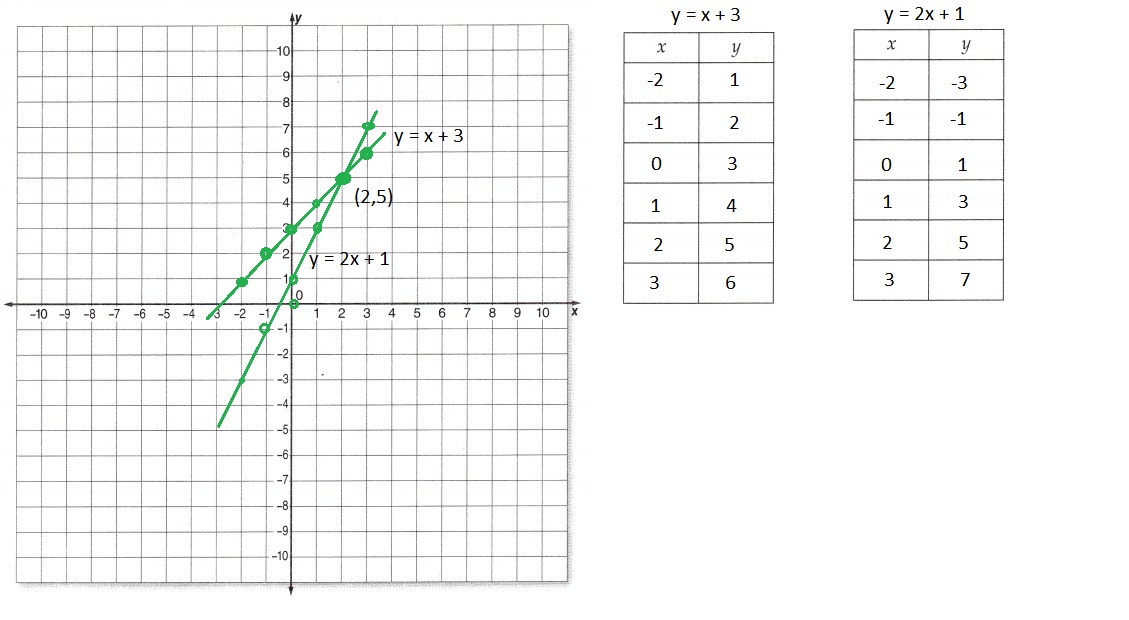 McGraw Hill Math Grade 8 Lesson 14.3 Answer Key Solve Equations by Graphing-1