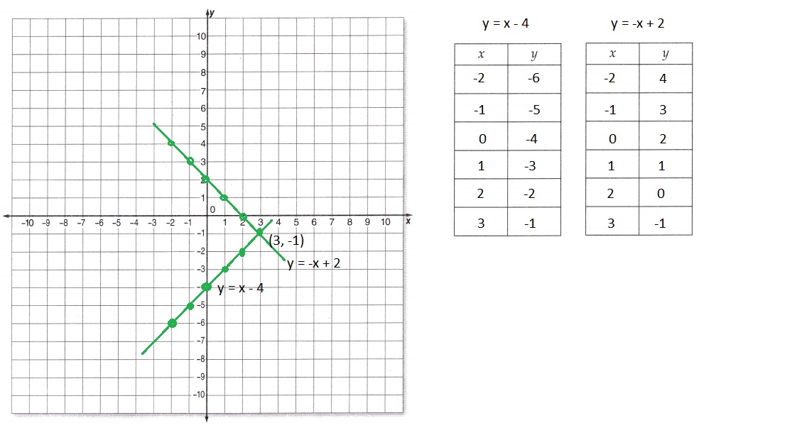 McGraw Hill Math Grade 8 Lesson 14.3 Answer Key Solve Equations by Graphing-2