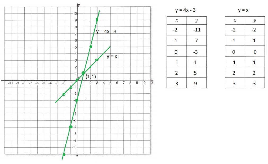 McGraw Hill Math Grade 8 Lesson 14.3 Answer Key Solve Equations by Graphing-3